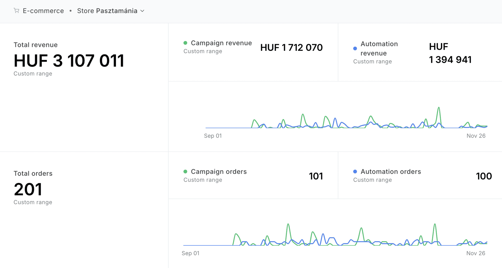 Bevétel és rendelés analytics