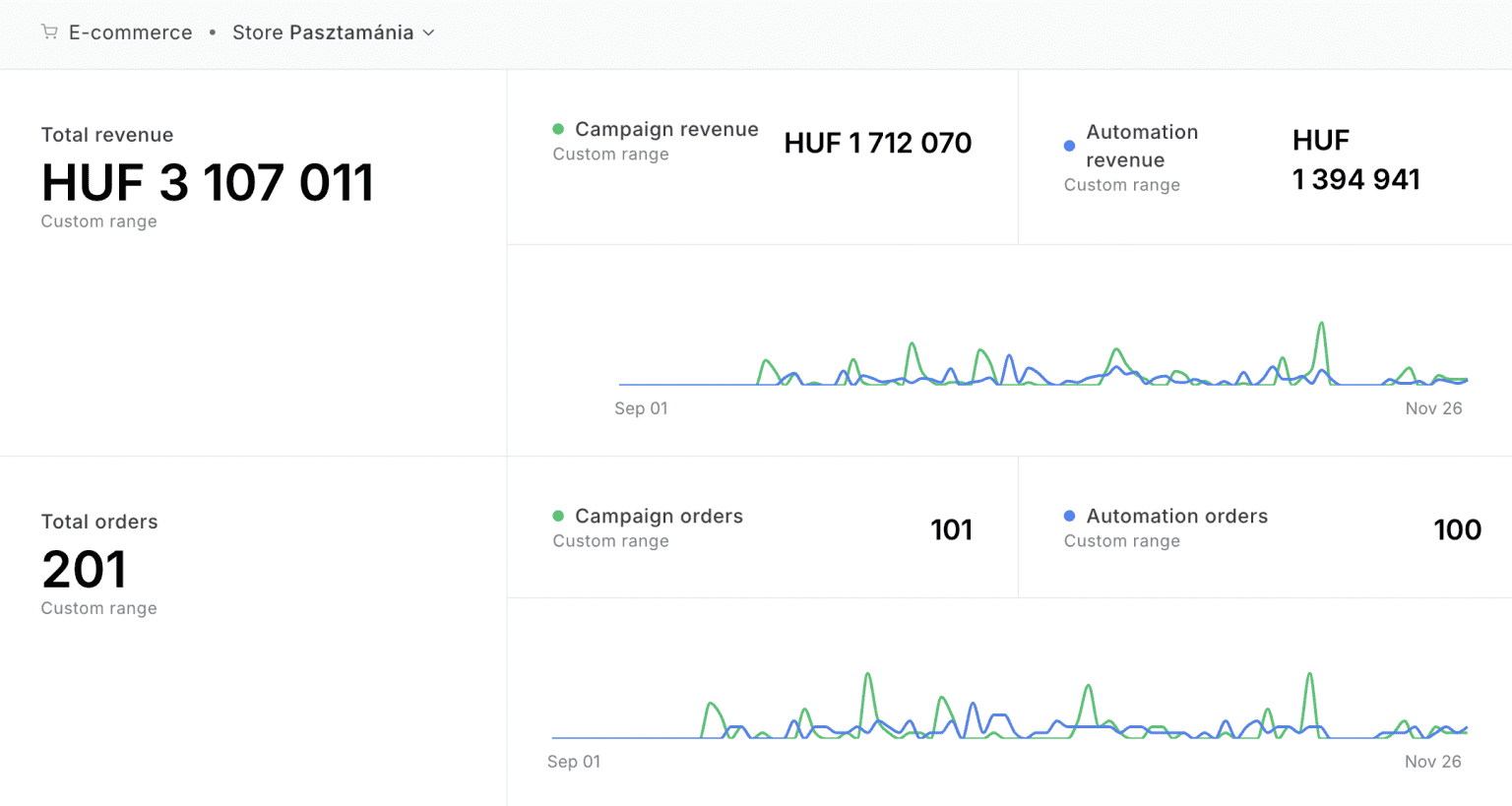 Részletes analytics dashboard